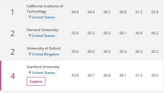 美国斯坦福大学排名