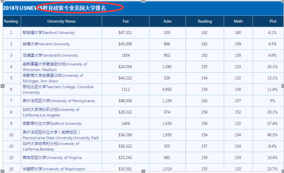 美国教育专业大学排名