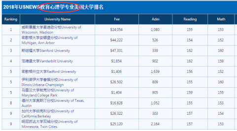 美国教育专业大学排名