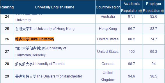 美国杜克大学世界排名